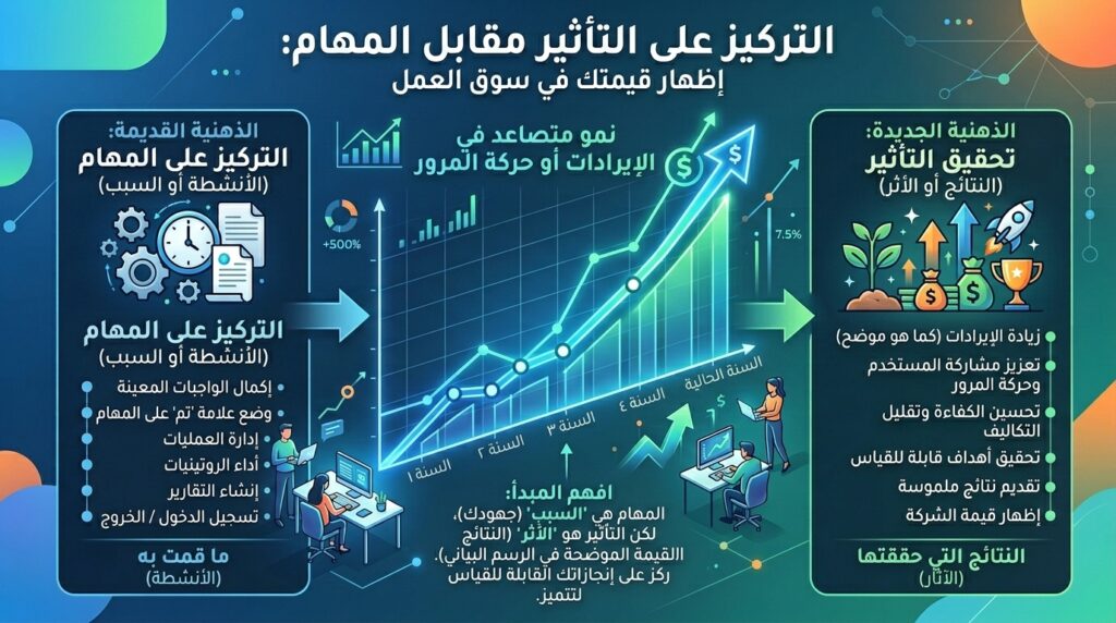  مخطط بياني يبرز أهمية كتابة الإنجازات والأرقام بدلاً من سرد المهام في البورتفوليو والسيرة الذاتية.